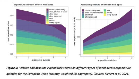 expenditures-meat-in-EU-low-high-income-1666737321.png